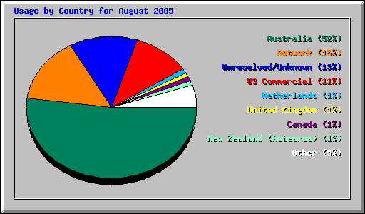Usage by Country for August 2005
