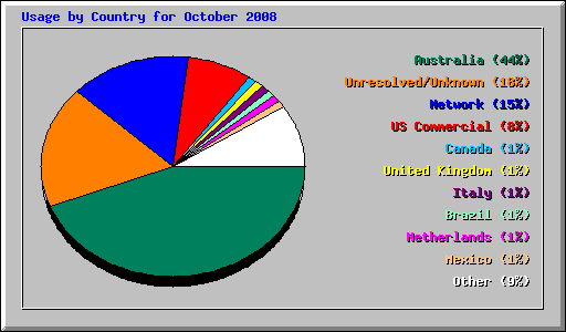 Usage by Country for October 2008